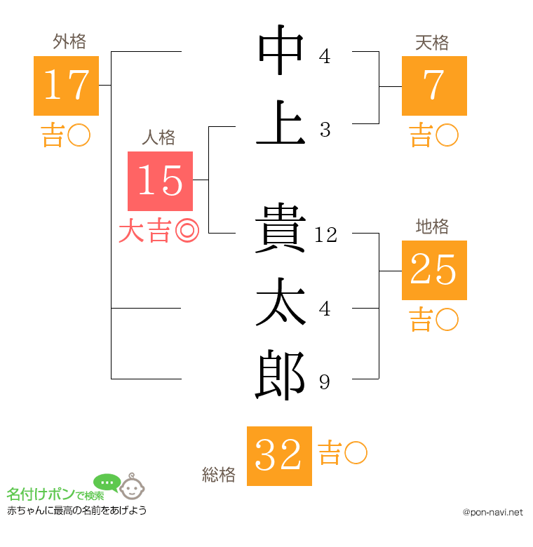 中上 貴太郎さんの姓名判断結果