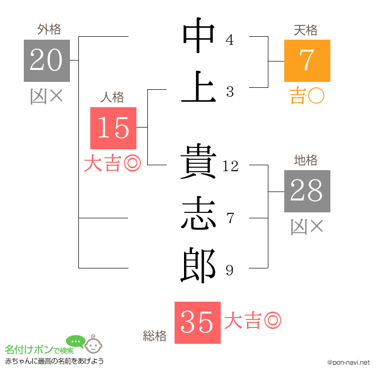 中上 貴志郎さんの姓名判断結果