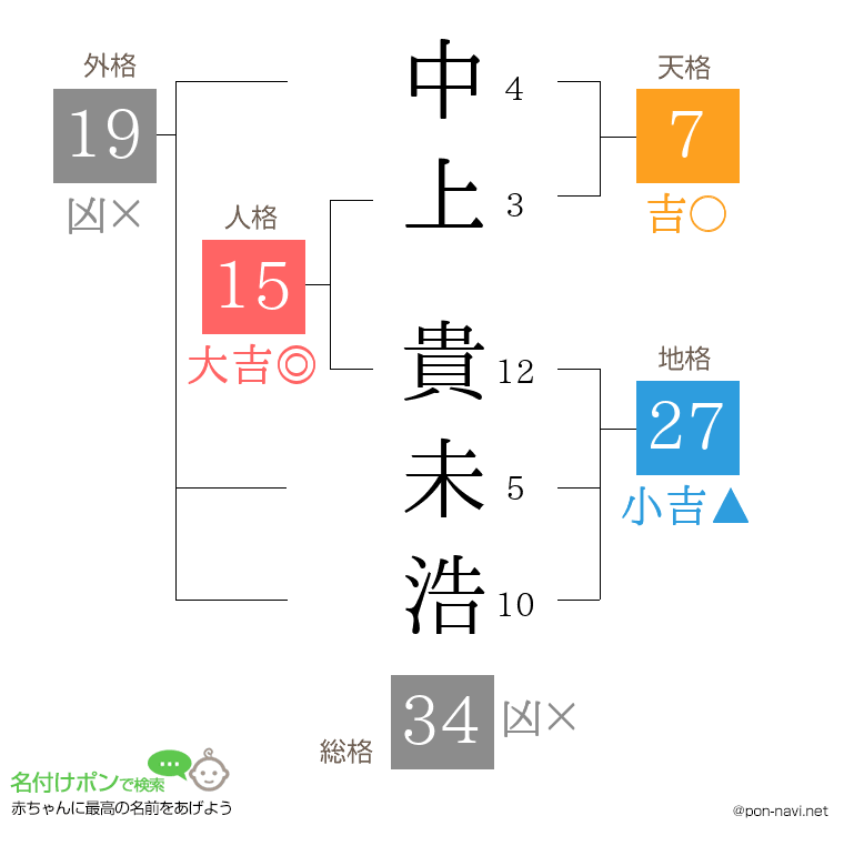 中上 貴未浩さんの姓名判断結果