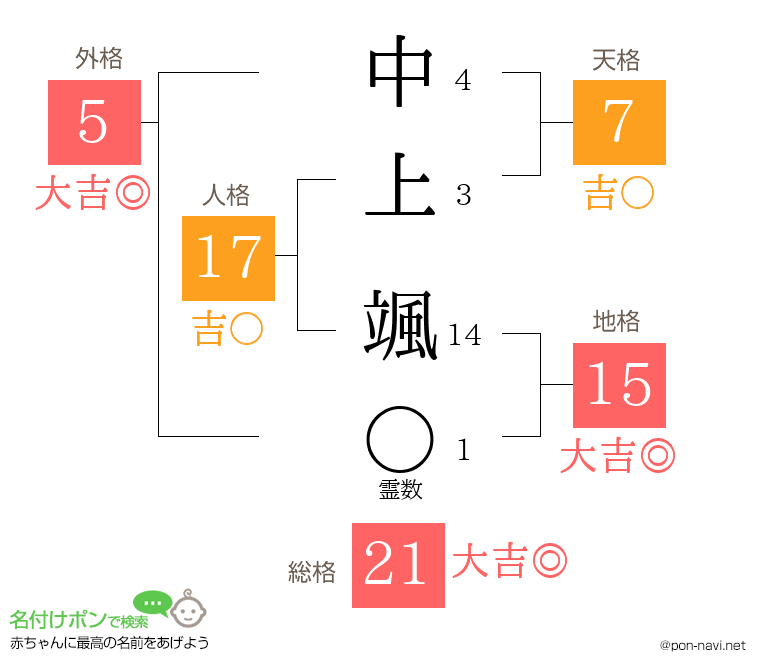 中上 颯さんの姓名判断結果