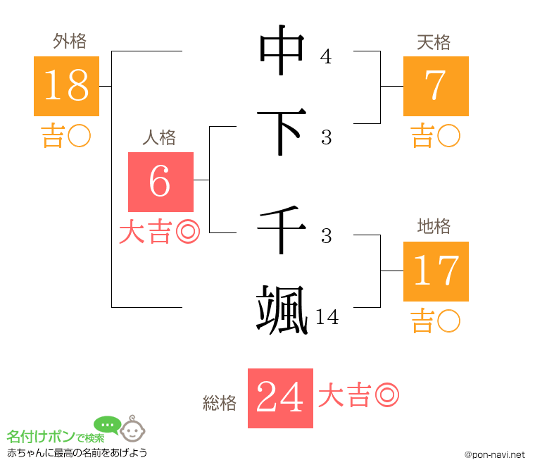 中下 千颯さんの姓名判断結果
