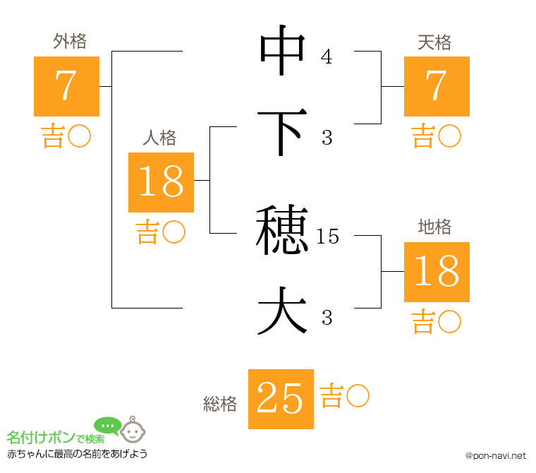 中下 穂大さんの姓名判断結果
