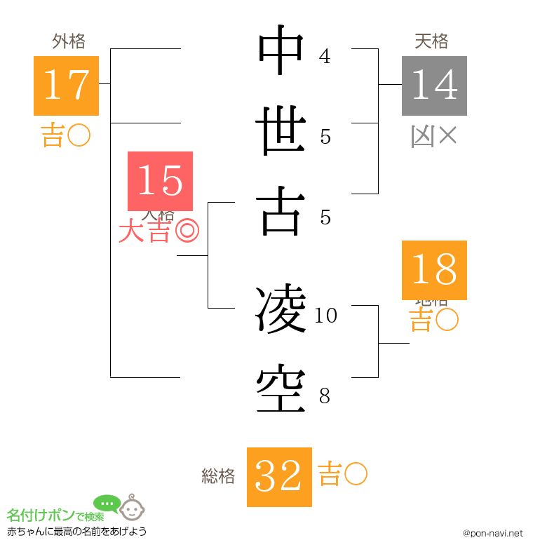 中世古 凌空さんの姓名判断結果