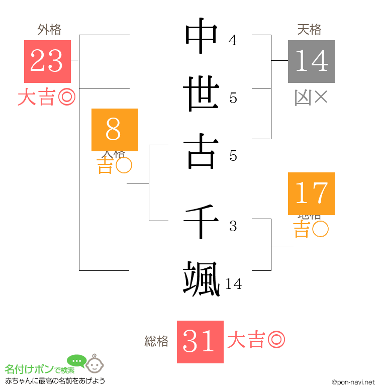 中世古 千颯さんの姓名判断結果