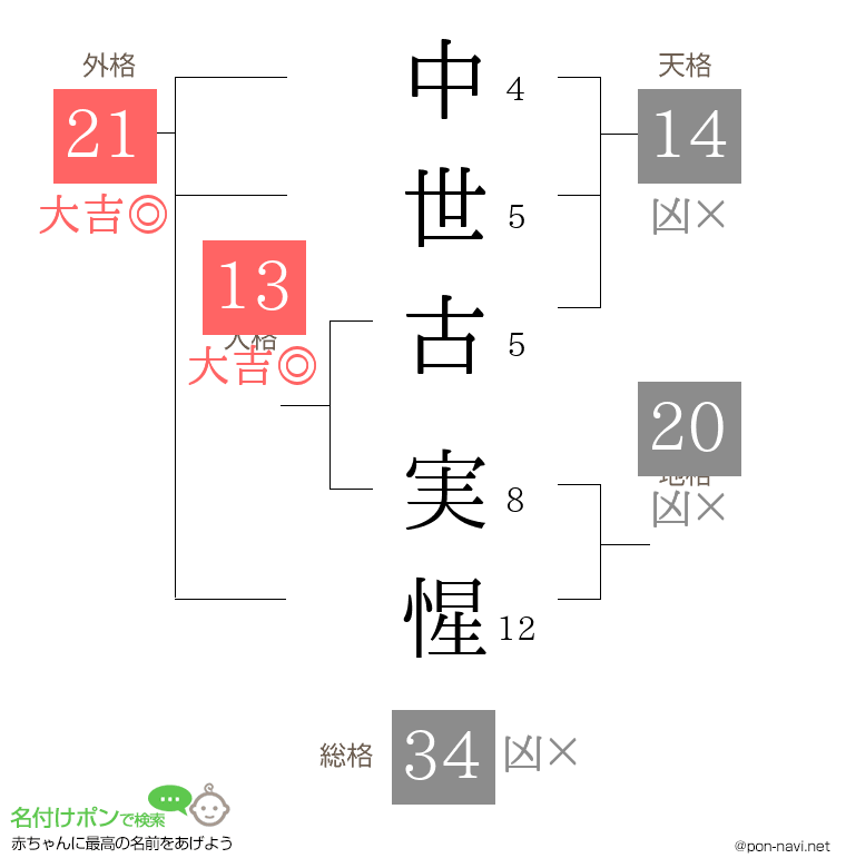 中世古 実惺さんの姓名判断結果