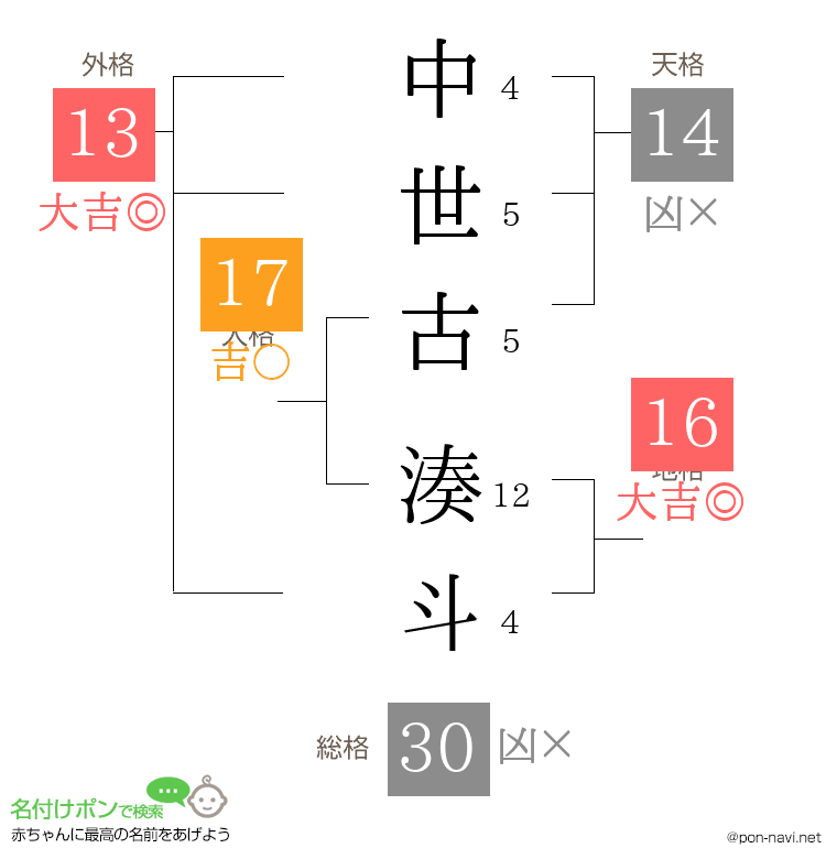 中世古 湊斗さんの姓名判断結果