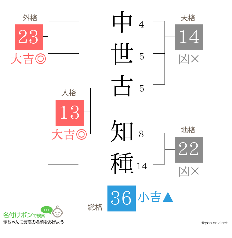 中世古 知種さんの姓名判断結果