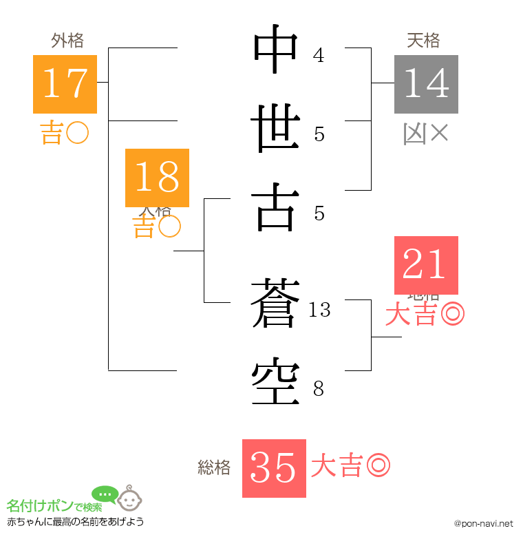 中世古 蒼空さんの姓名判断結果