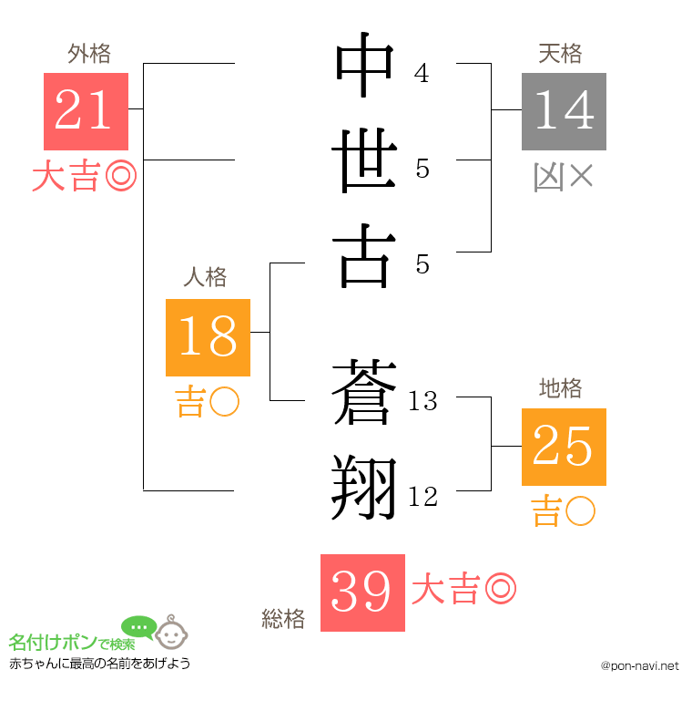 中世古 蒼翔さんの姓名判断結果