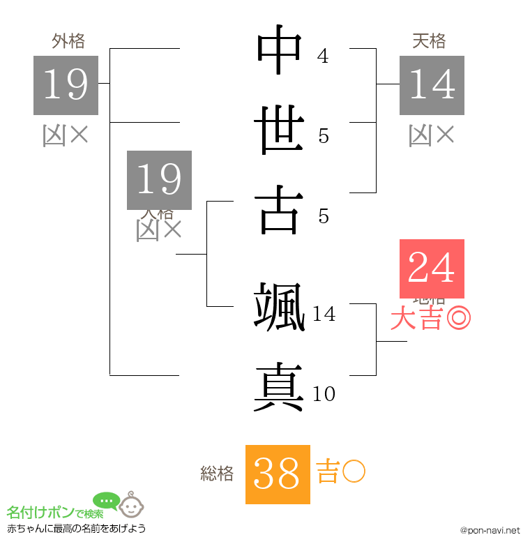 中世古 颯真さんの姓名判断結果