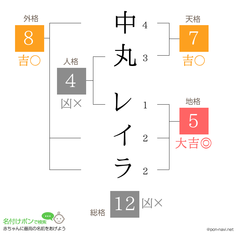 中丸 レイラさんの姓名判断結果