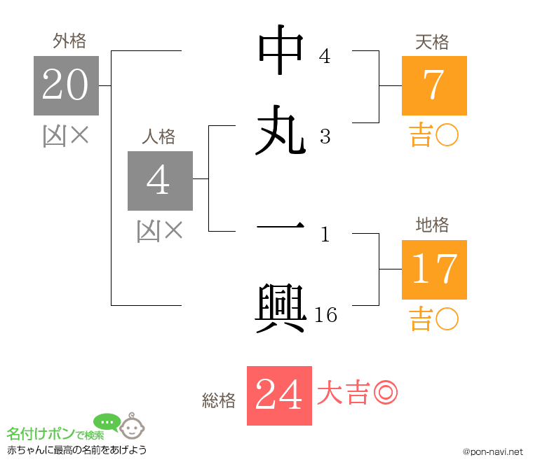 中丸 一興さんの姓名判断結果
