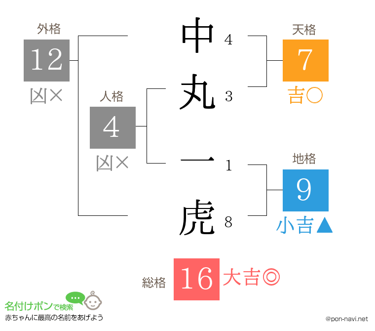 中丸 一虎さんの姓名判断結果