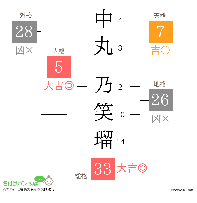 中丸 乃笑瑠さんの姓名判断結果