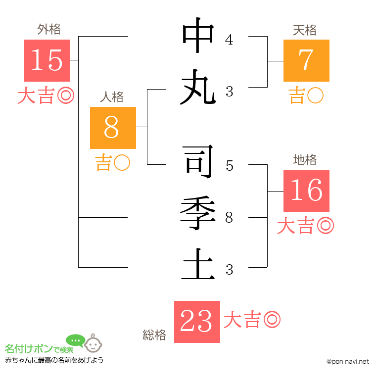 中丸 司季土さんの姓名判断結果