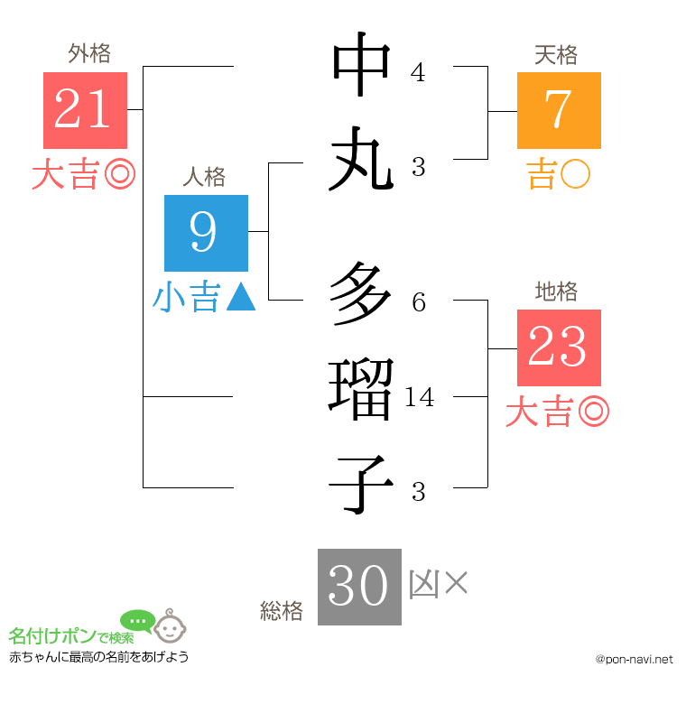 中丸 多瑠子さんの姓名判断結果