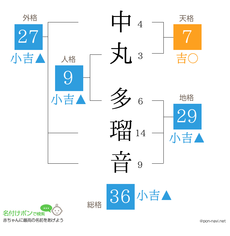 中丸 多瑠音さんの姓名判断結果