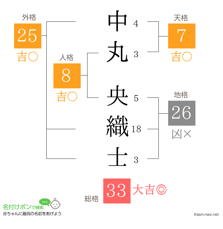 中丸 央織士さんの姓名判断結果