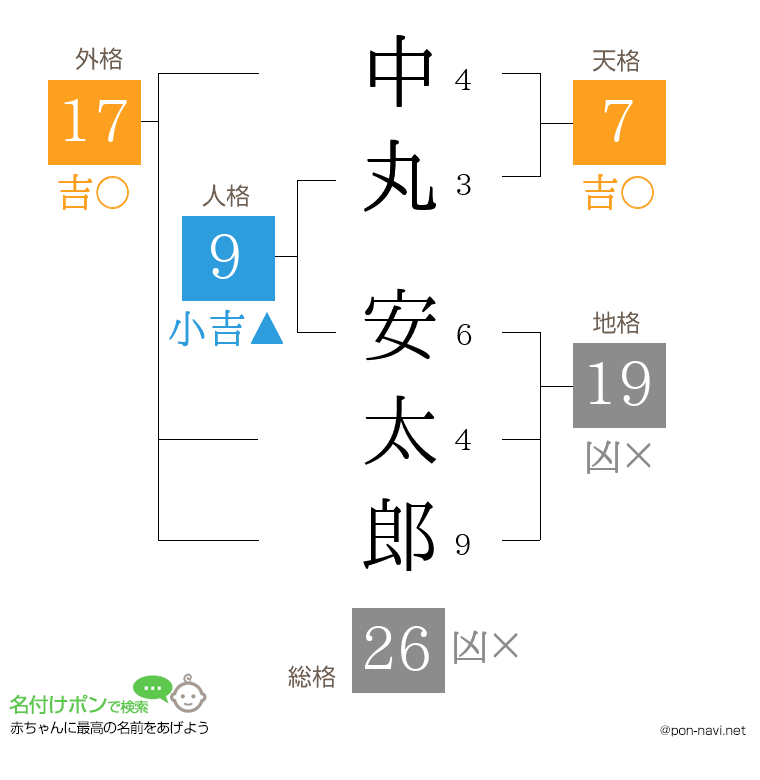 中丸 安太郎さんの姓名判断結果