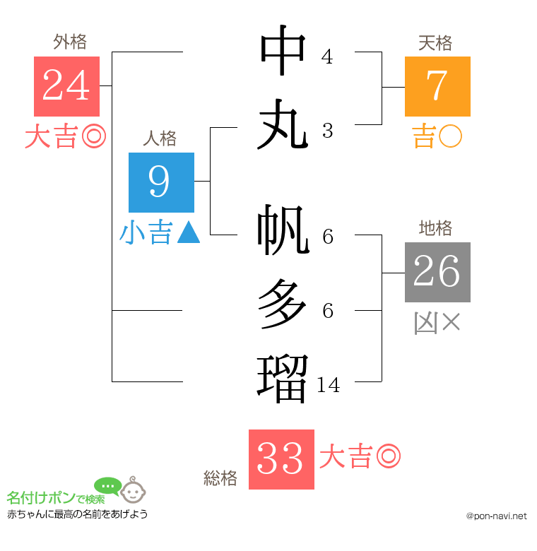 中丸 帆多瑠さんの姓名判断結果