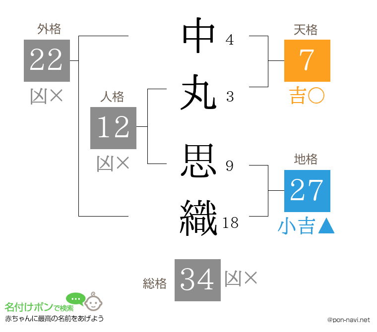 中丸 思織さんの姓名判断結果