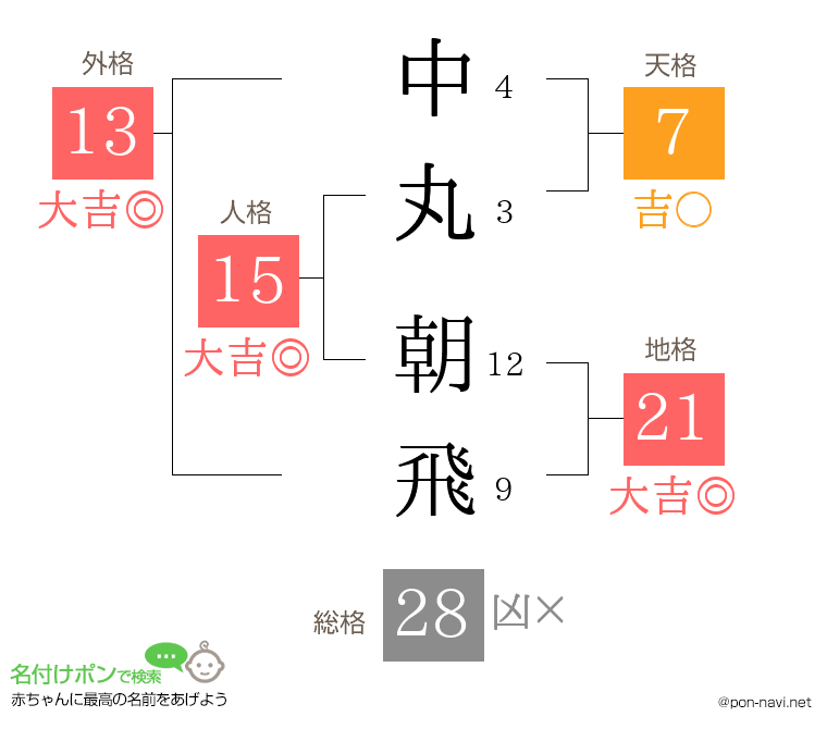 中丸 朝飛さんの姓名判断結果
