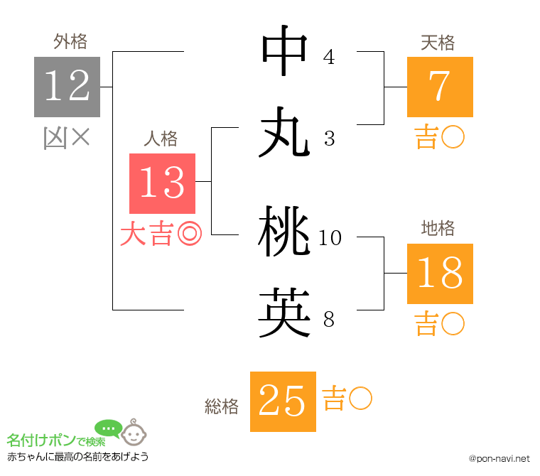 中丸 桃英さんの姓名判断結果
