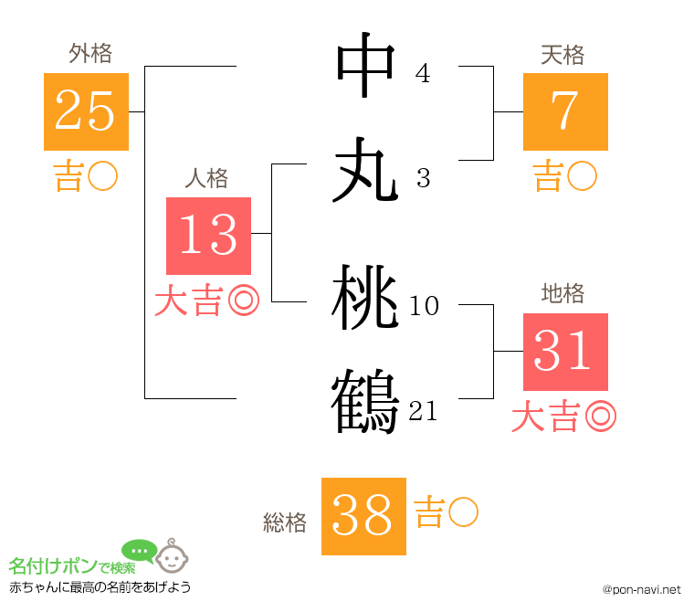 中丸 桃鶴さんの姓名判断結果