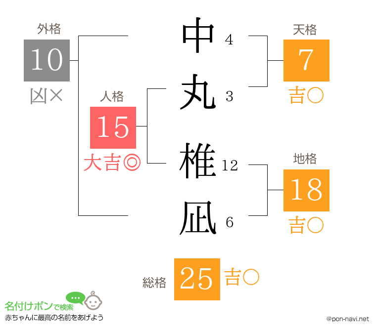 中丸 椎凪さんの姓名判断結果