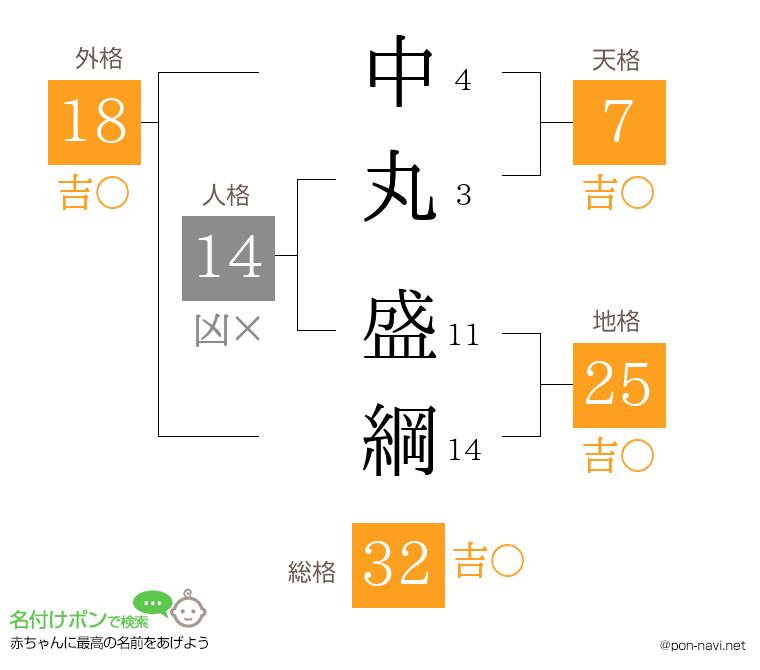 中丸 盛綱さんの姓名判断結果