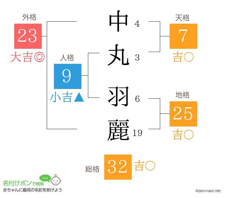 中丸 羽麗さんの姓名判断結果