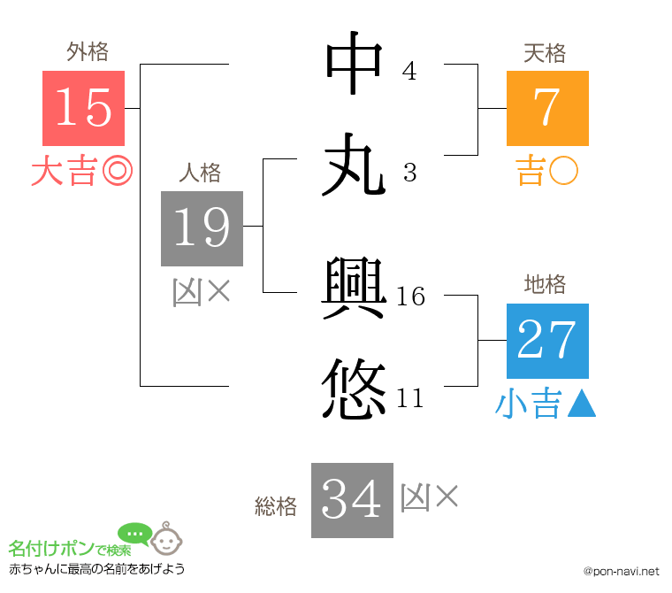 中丸 興悠さんの姓名判断結果