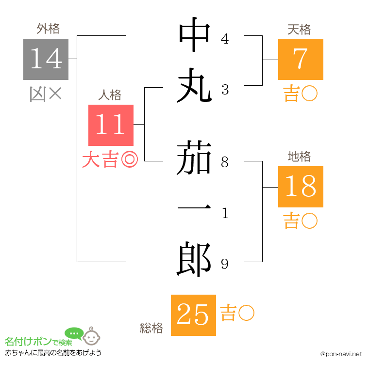 中丸 茄一郎さんの姓名判断結果
