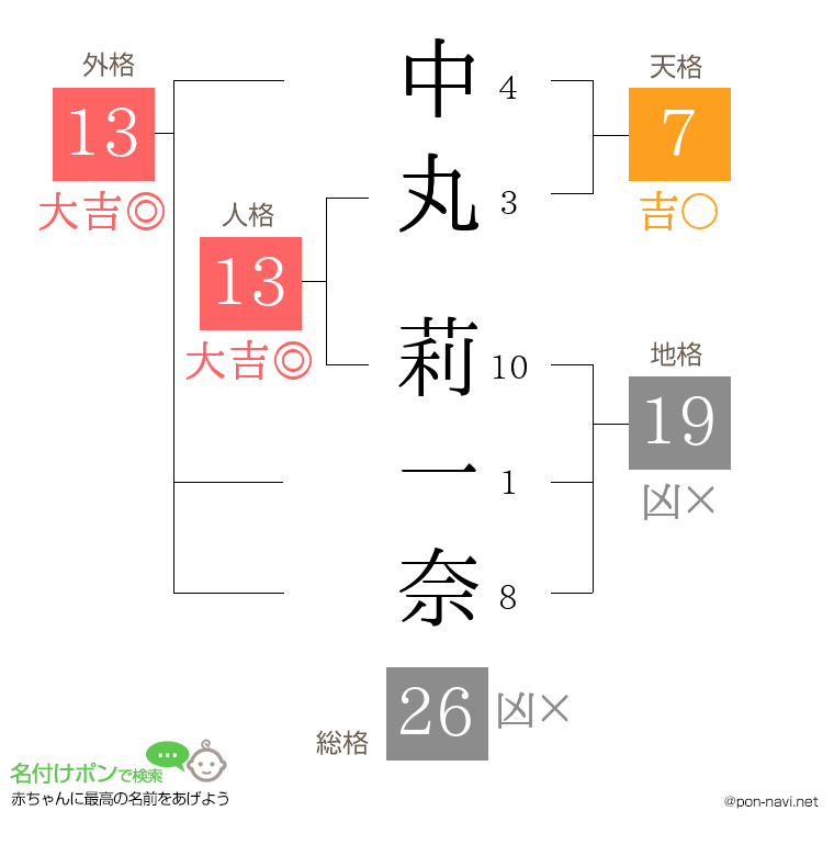 中丸 莉一奈さんの姓名判断結果