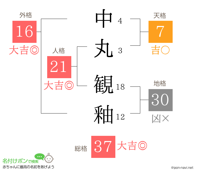 中丸 観釉さんの姓名判断結果