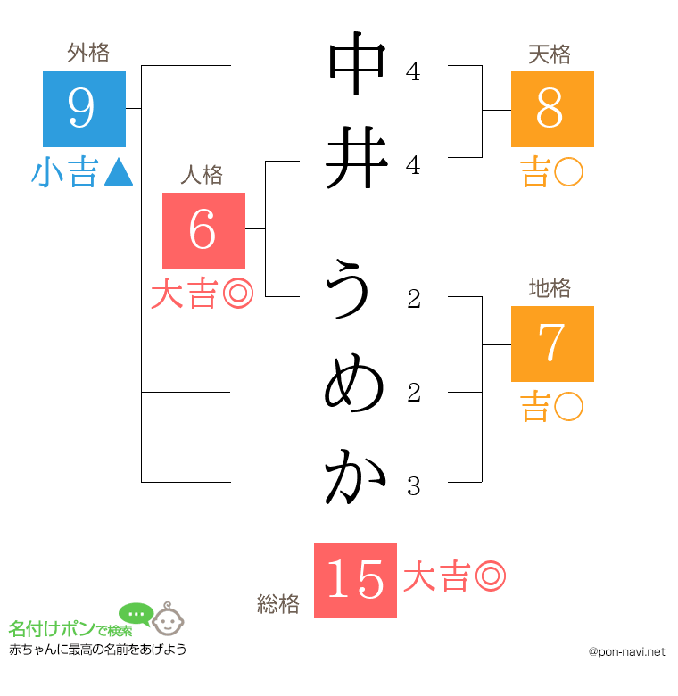中井 うめかさんの姓名判断結果