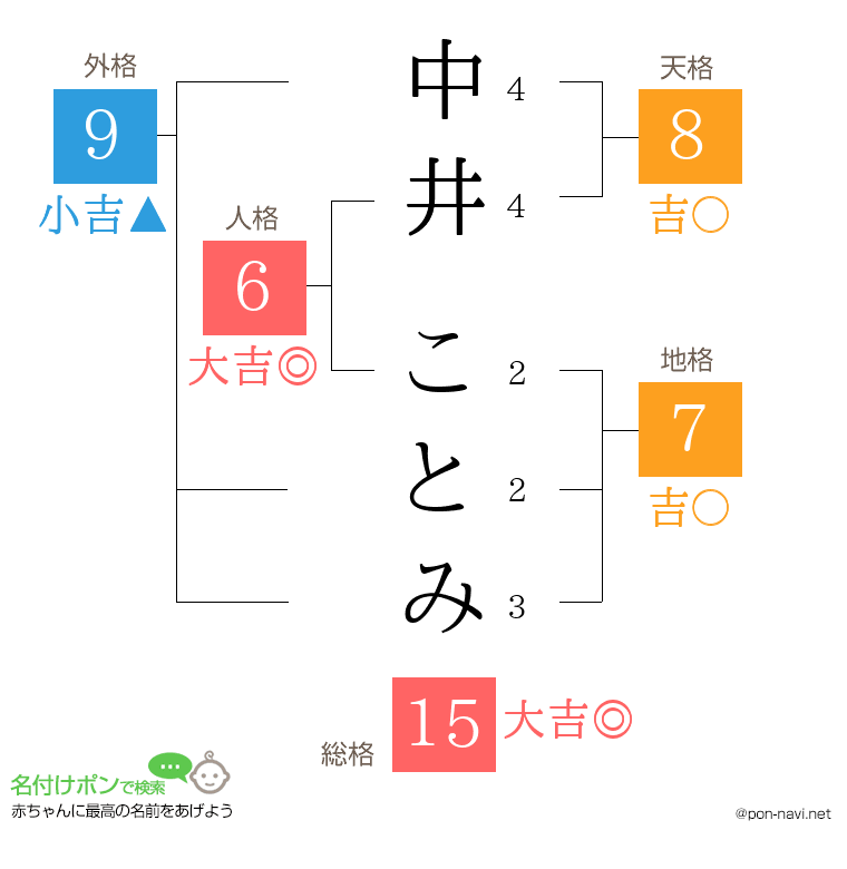 中井 ことみさんの姓名判断結果