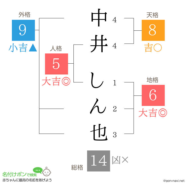 中井 しん也さんの姓名判断結果