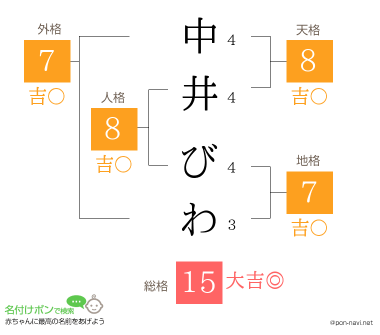 中井 びわさんの姓名判断結果