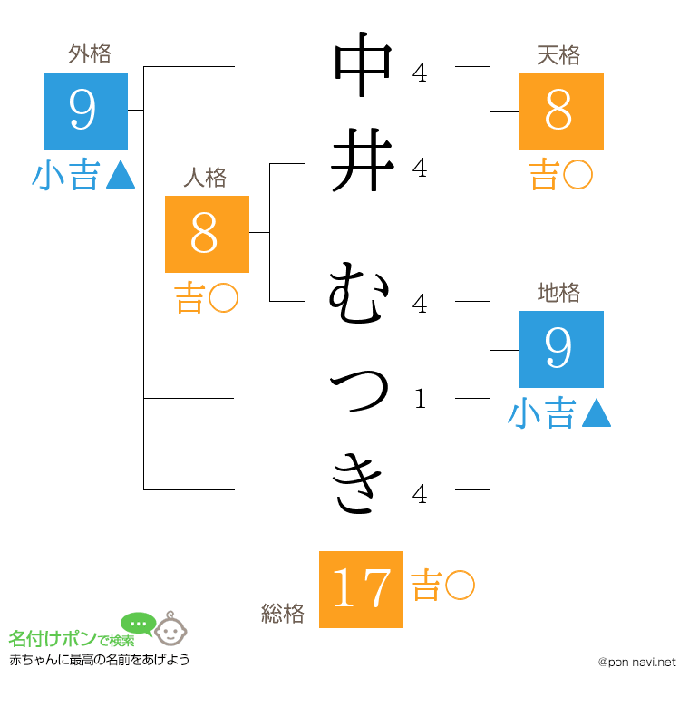 中井 むつきさんの姓名判断結果