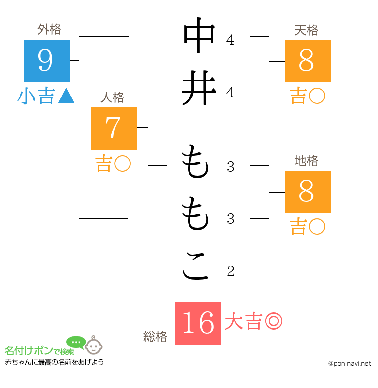 中井 ももこさんの姓名判断結果