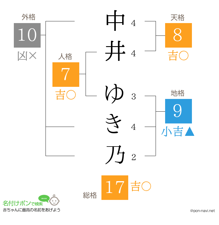 中井 ゆき乃さんの姓名判断結果