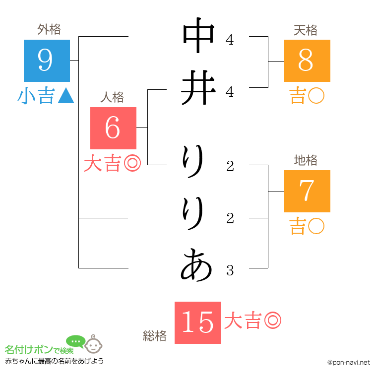 中井 りりあさんの姓名判断結果
