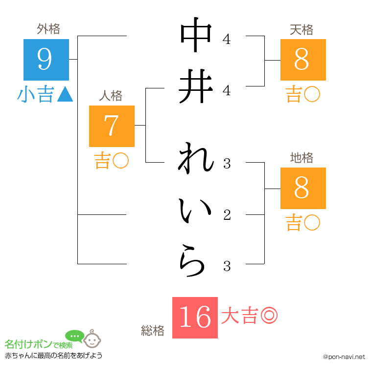 中井 れいらさんの姓名判断結果