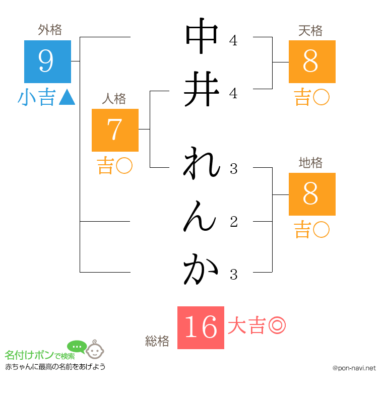 中井 れんかさんの姓名判断結果