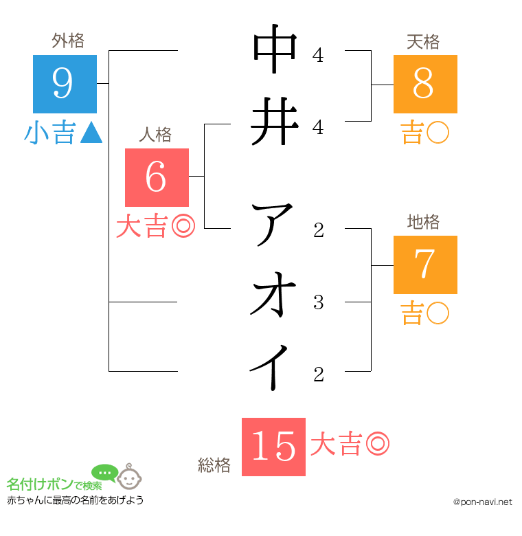 中井 アオイさんの姓名判断結果