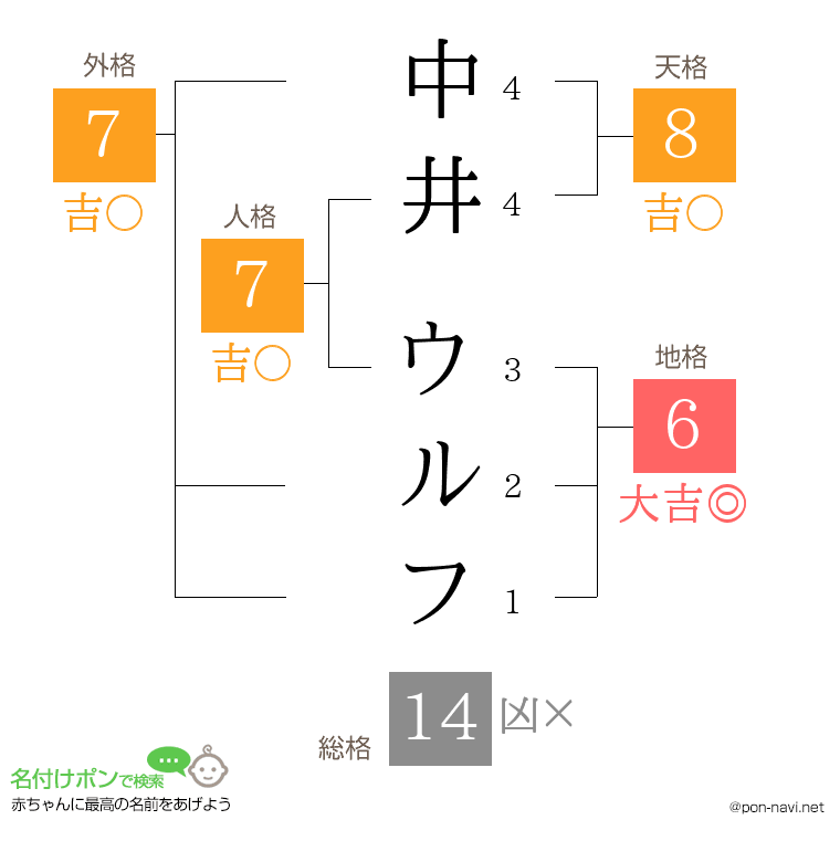 中井 ウルフさんの姓名判断結果