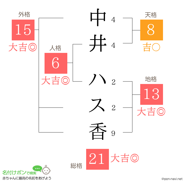 中井 ハス香さんの姓名判断結果
