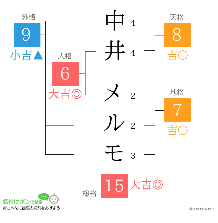 中井 メルモさんの姓名判断結果