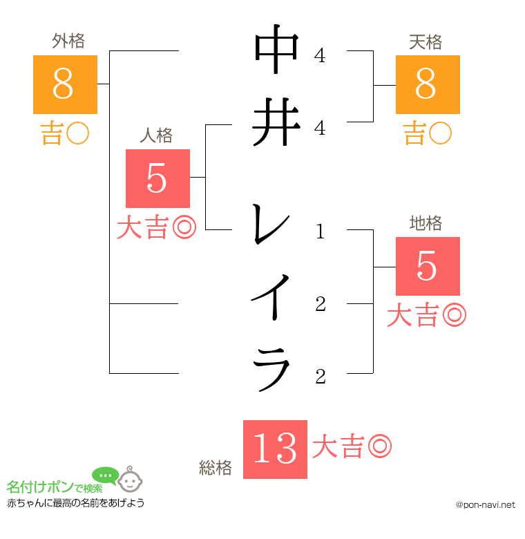 中井 レイラさんの姓名判断結果